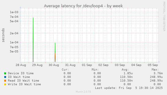 Average latency for /dev/loop4