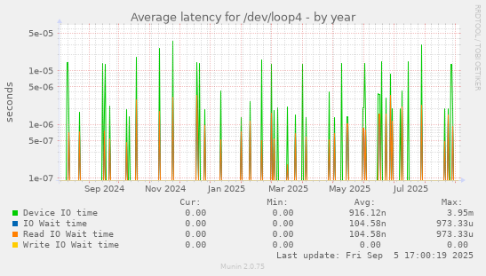 Average latency for /dev/loop4