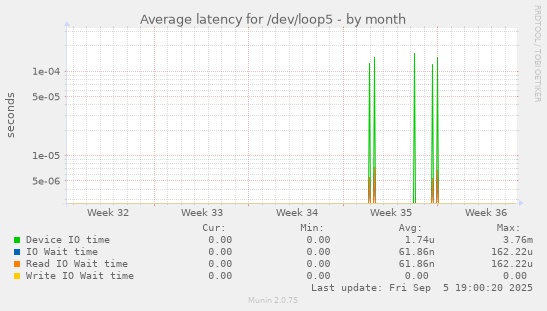 Average latency for /dev/loop5