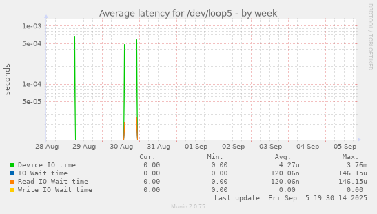Average latency for /dev/loop5