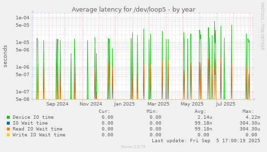Average latency for /dev/loop5