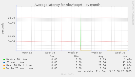 Average latency for /dev/loop6