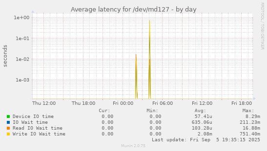 Average latency for /dev/md127