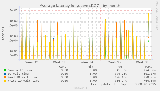 Average latency for /dev/md127