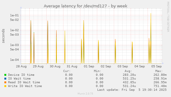 Average latency for /dev/md127