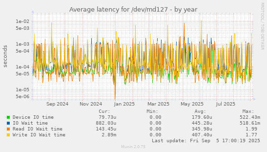 Average latency for /dev/md127