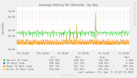 Average latency for /dev/sda