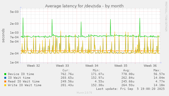 Average latency for /dev/sda