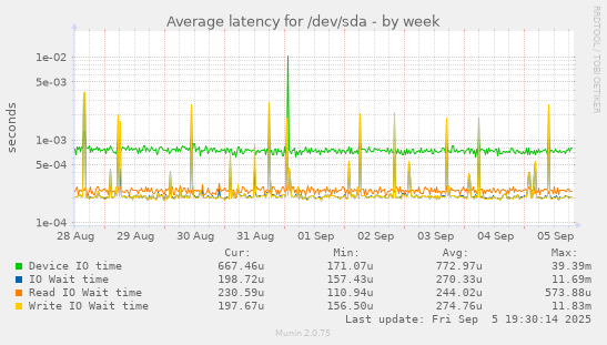 Average latency for /dev/sda