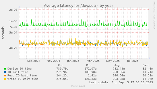 Average latency for /dev/sda