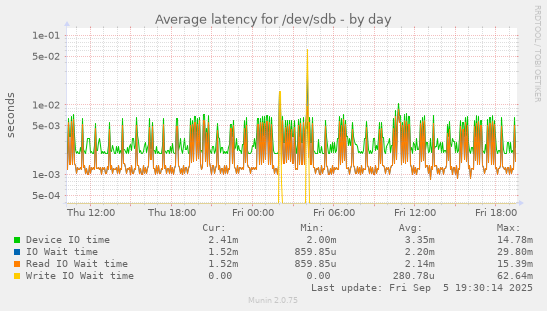 Average latency for /dev/sdb