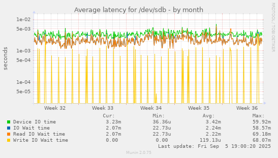 Average latency for /dev/sdb