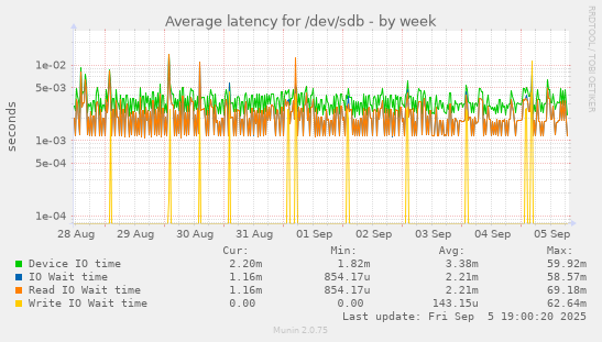 Average latency for /dev/sdb