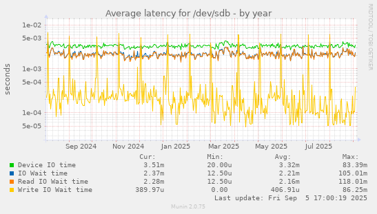 Average latency for /dev/sdb