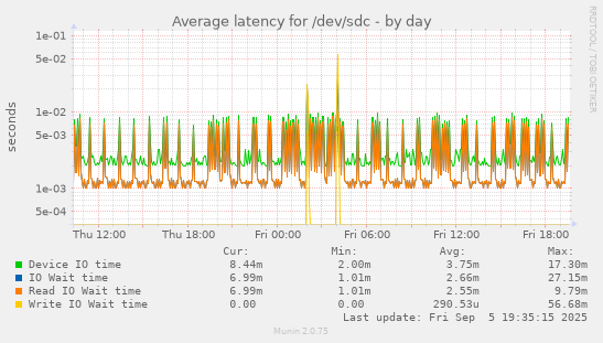Average latency for /dev/sdc