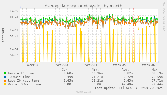 Average latency for /dev/sdc