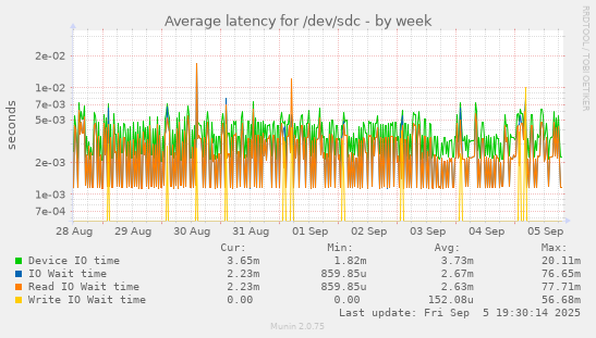 Average latency for /dev/sdc