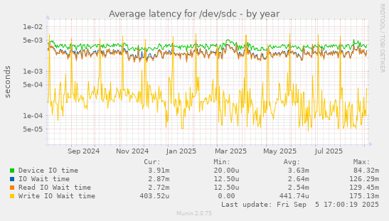 Average latency for /dev/sdc