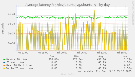 Average latency for /dev/ubuntu-vg/ubuntu-lv