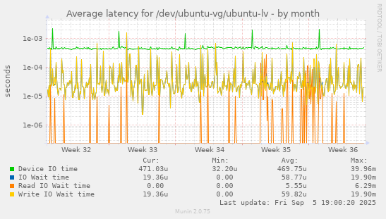 Average latency for /dev/ubuntu-vg/ubuntu-lv