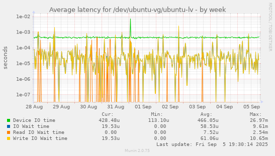 Average latency for /dev/ubuntu-vg/ubuntu-lv