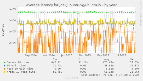 Average latency for /dev/ubuntu-vg/ubuntu-lv