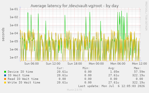 Average latency for /dev/vault-vg/root