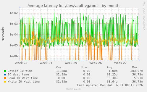 Average latency for /dev/vault-vg/root