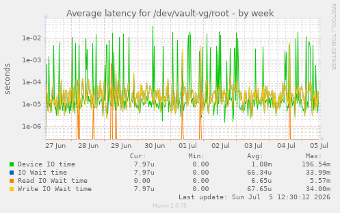 Average latency for /dev/vault-vg/root