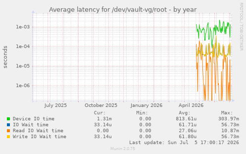 Average latency for /dev/vault-vg/root
