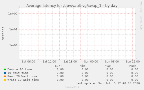 Average latency for /dev/vault-vg/swap_1