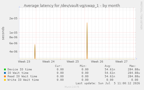 Average latency for /dev/vault-vg/swap_1