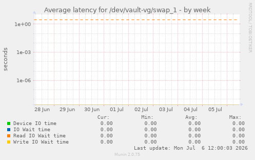 Average latency for /dev/vault-vg/swap_1