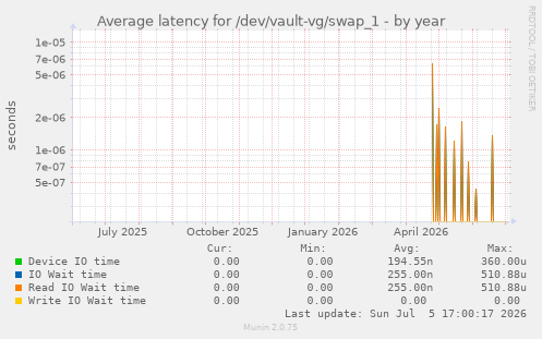 Average latency for /dev/vault-vg/swap_1