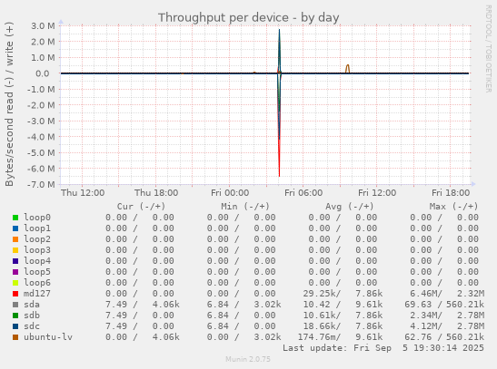 Throughput per device