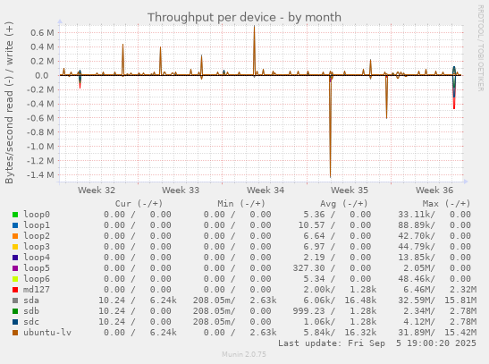 Throughput per device