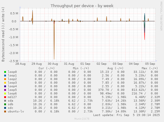 Throughput per device