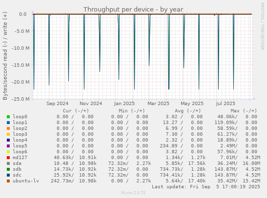 Throughput per device