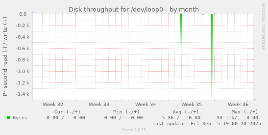 Disk throughput for /dev/loop0