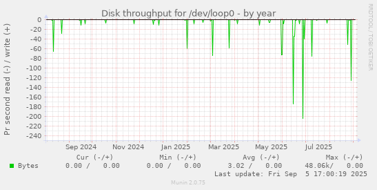 Disk throughput for /dev/loop0