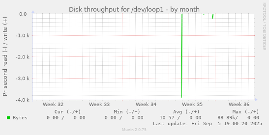 Disk throughput for /dev/loop1
