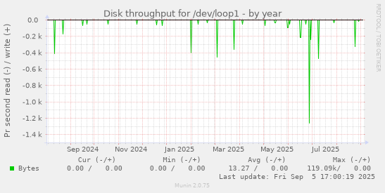 Disk throughput for /dev/loop1