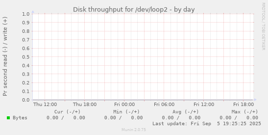 Disk throughput for /dev/loop2