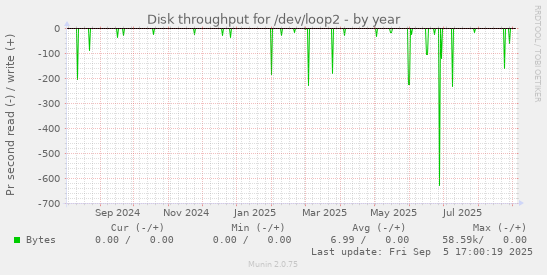 Disk throughput for /dev/loop2