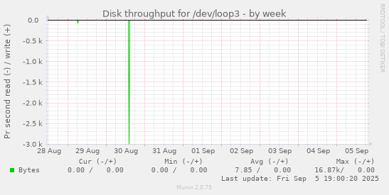 Disk throughput for /dev/loop3