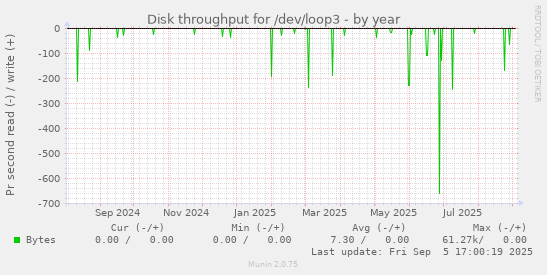 Disk throughput for /dev/loop3