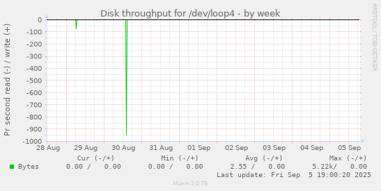 Disk throughput for /dev/loop4