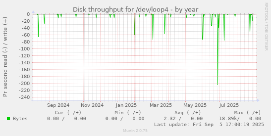 Disk throughput for /dev/loop4