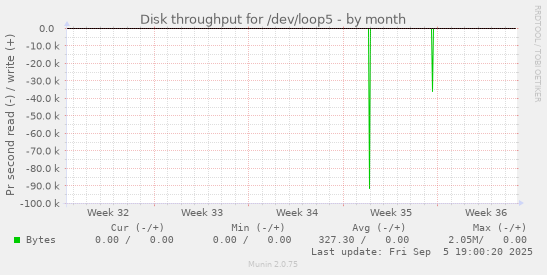 Disk throughput for /dev/loop5