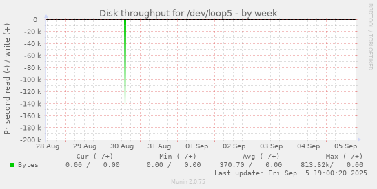 Disk throughput for /dev/loop5